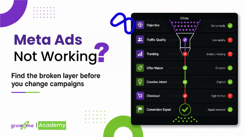 Meta Ads not converting diagnostic visual showing objective alignment, signal quality, tracking, traffic, offer match, creative intent, checkout, and conversion feedback issues.