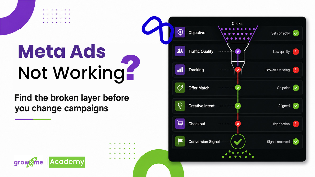 Meta Ads not converting diagnostic map showing objective, signal, tracking, traffic, buying path, creative, and checkout issues