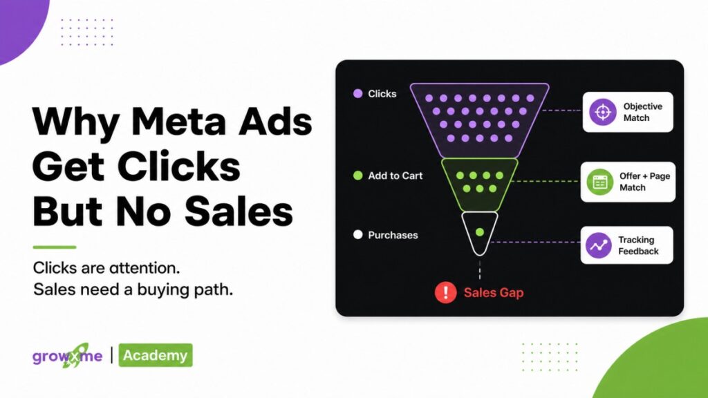 Why Meta Ads get clicks but no sales, showing clicks entering a funnel but fewer users reaching purchases due to objective, offer, page, and tracking issues